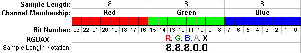 Pixel samples in a common 24 bit pixel