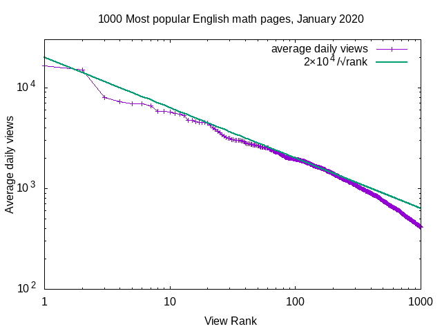 1000 Most popular English math pages, January 2020