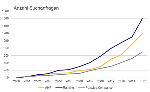 Entwicklung der Suchanfragen verschiedener Gewichtungsmethoden in der scopus Datenbank