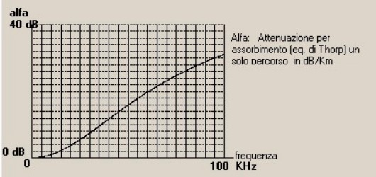 '"`UNIQ--postMath-00000016-QINU`"' funzione di Thorp: in ascisse la frequenza '"`UNIQ--postMath-00000017-QINU`"', in ordinate l'attenuazione in '"`UNIQ--postMath-00000018-QINU`"'