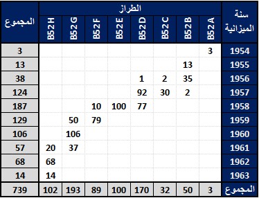 إحصائيات إنتاج الطائرة