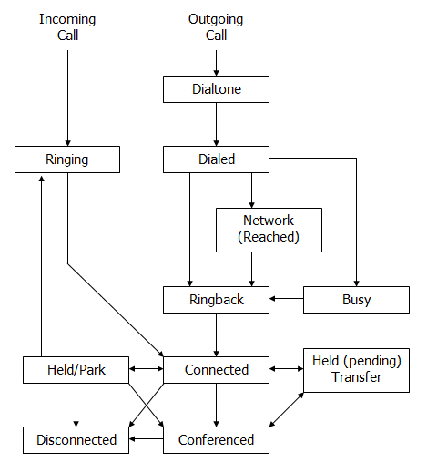 Connection flow diagram