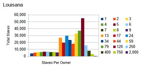 1860 US census, Louisiana, number of slaves per owner