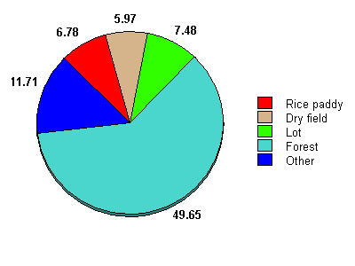 land use pie chart