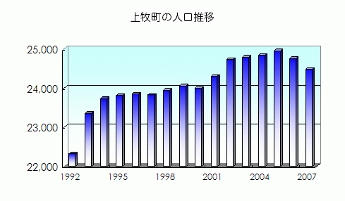 上牧町の人口