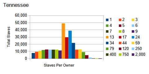 1860 US census, Tennessee, number of slaves per owner