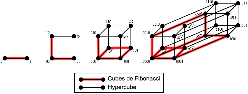 Les cubes de Fibonacci '"`UNIQ--postMath-00000109-QINU`"' comme sous-graphes des hypercubes '"`UNIQ--postMath-0000010A-QINU`"'.