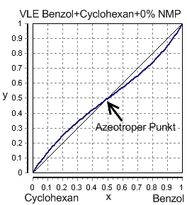 Mélange benzène - cyclohexane seul