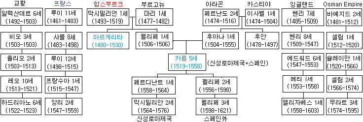 가계도