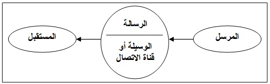 نموذج الاتصال التعليمي التقليدي