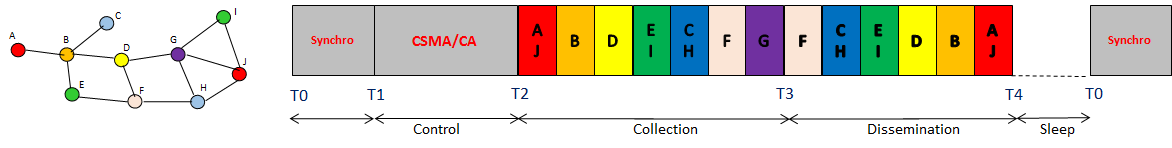 OCARI cycle