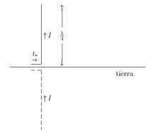 La antena y su imagen forman un dipolo '"`UNIQ--postMath-00000001-QINU`"' que solo radia hacia arriba.