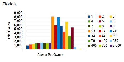 1860 US census, Florida, number of slaves per owner