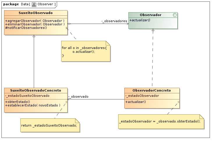 Diagrama de clases coa estrutura do padrón observador