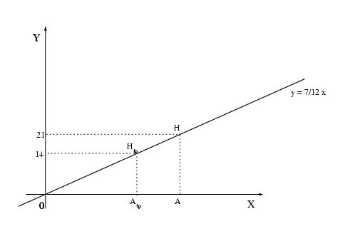 Fig.1 - Rappresentazione grafica per il problema dell'albero