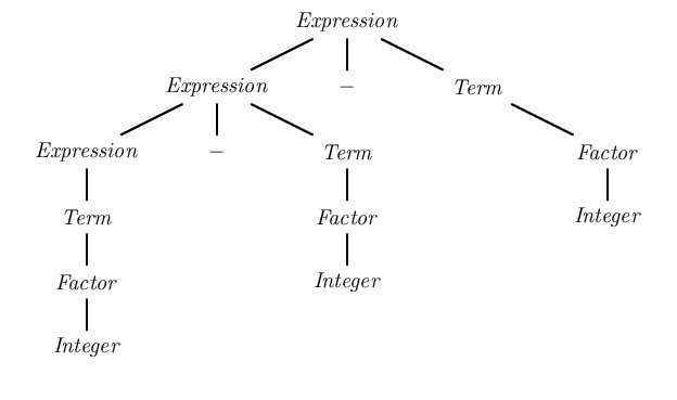 Left-recursive parsing of a double subtraction