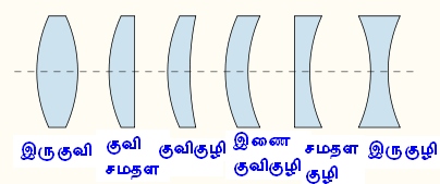 வில்லைகளின் வகைகள்