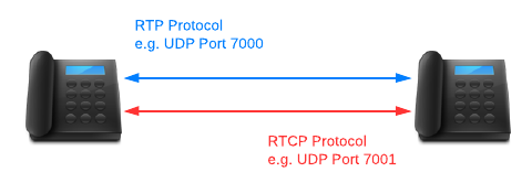 RTP-RTCP