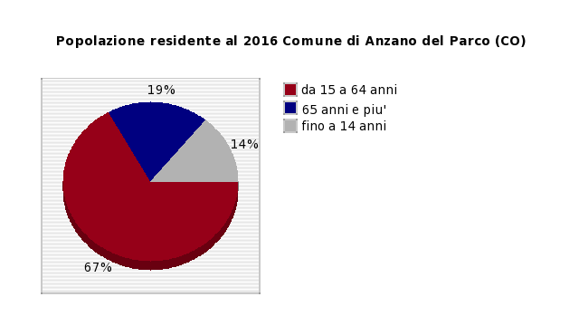 Grafico popolazione residenti anzano 2016