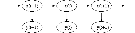 Evolução temporal de um modelo oculto de Markov