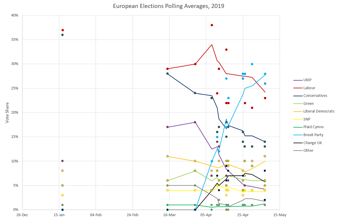 UK 2019 European Elections polls & polling average