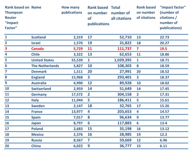 Different metrics influence the national rank order of space publications