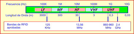 Frecuencias utilizadas en RFID.