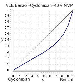 Mélange benzène - cyclohexane - 40 % en mole de NMP