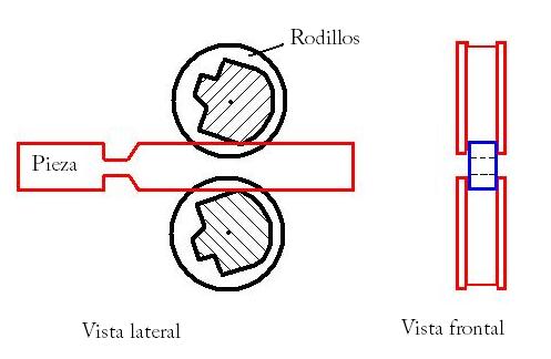 Esquema forjado con rodillos especiales.