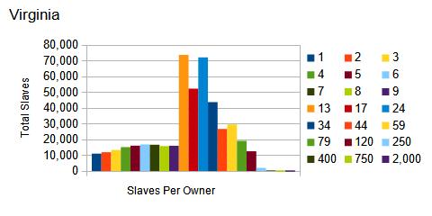 1860 US census, Virginia, number of slaves per owner