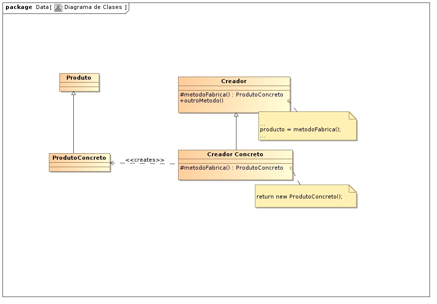 Diagrama de clases do método fábrica.