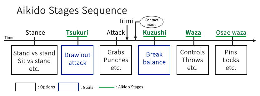 Brief visualization of Aikido technique stages by time.