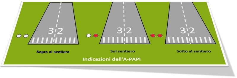 Le Indicazioni fornite al pilota dal sistema APAPI