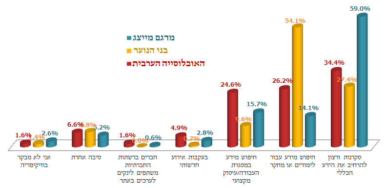 מהי הסיבה העיקרית שבגללה אתה מבקר בוויקיפדיה?