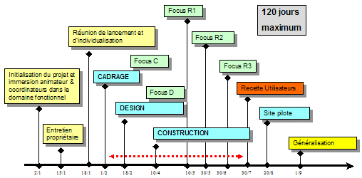 Évolution sur 9 mois d'un projet avec la méthode RAD.