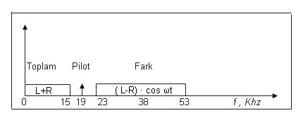 FM yayınında stereo taban bant