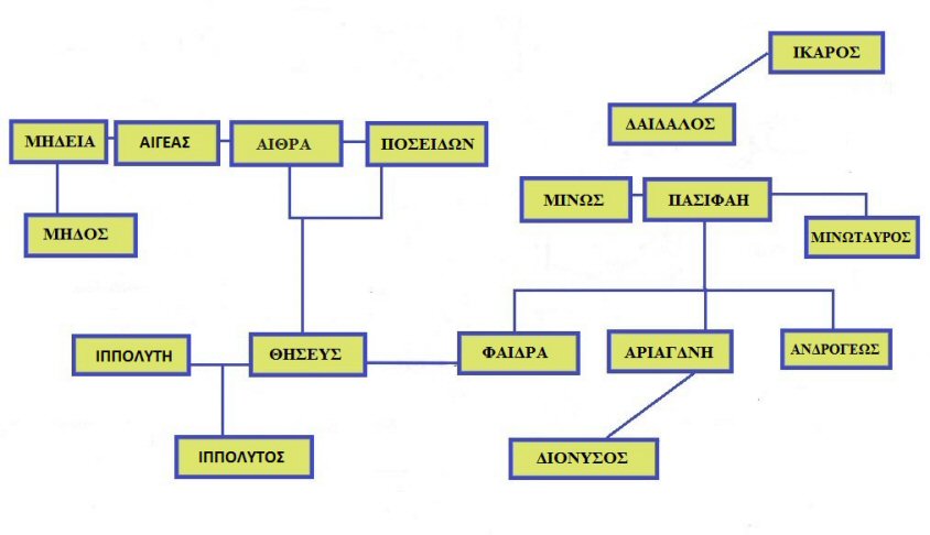 Γενεαλογικό δένδρο του Θησέα