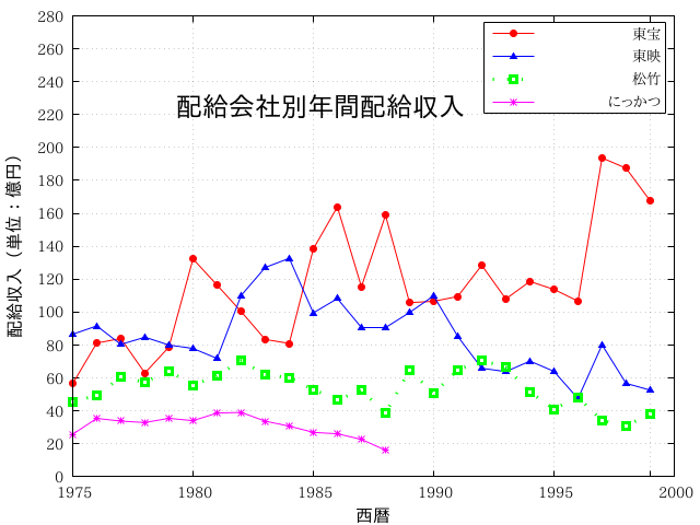 邦画配給会社別の年間配給収入（1975年 - 1999年）