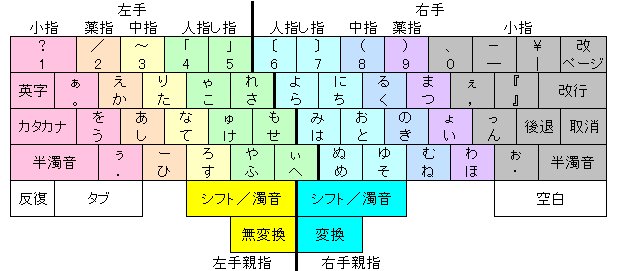 OASYS100の日本語入力時の配列