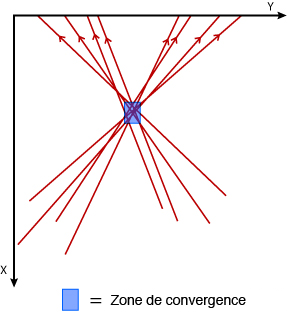 Fig. 4 Aire de convergence