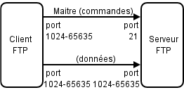 Établissement des connexions TCP en mode passif.