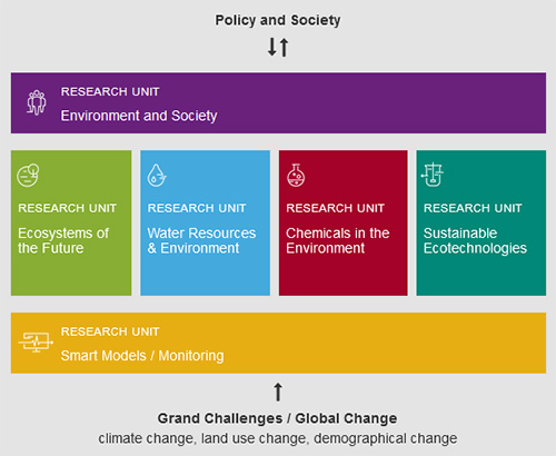 Research structure UFZ 2024