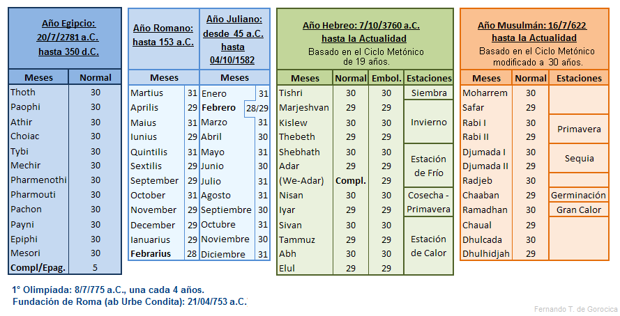 Vergleich zwischen den ägyptischen, julianischen, gregorianischen und hebräischen Kalendern