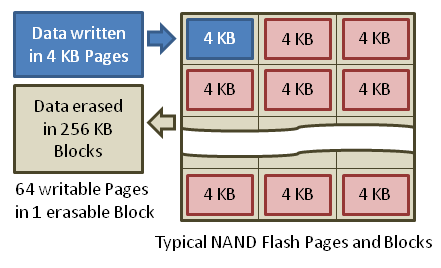 NAND闪存以每页4 KB写入数据，以每块256 KB擦除数据