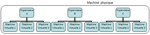 Solution à hyperviseur multiple