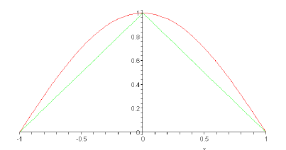 Piecewise-linear approximation.