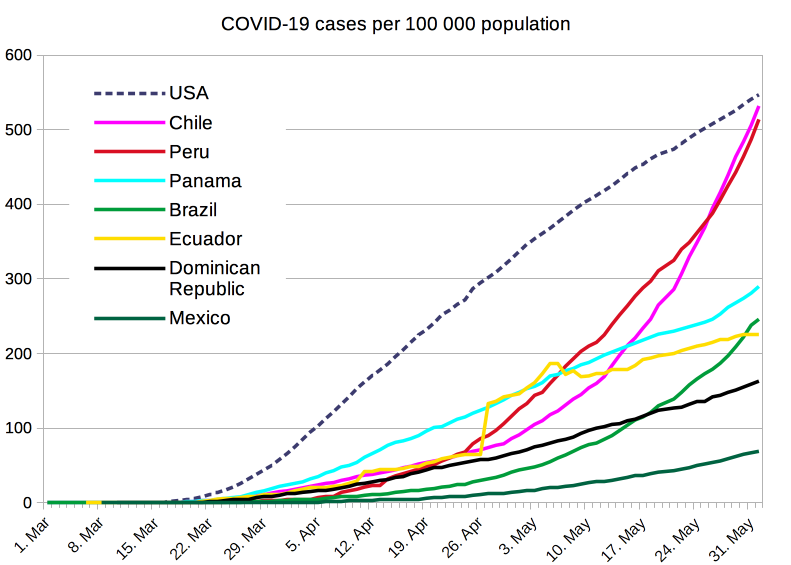 COVID-19 cases per 100 000 population in America