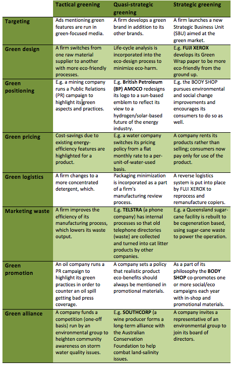 A table of green marketing activities.