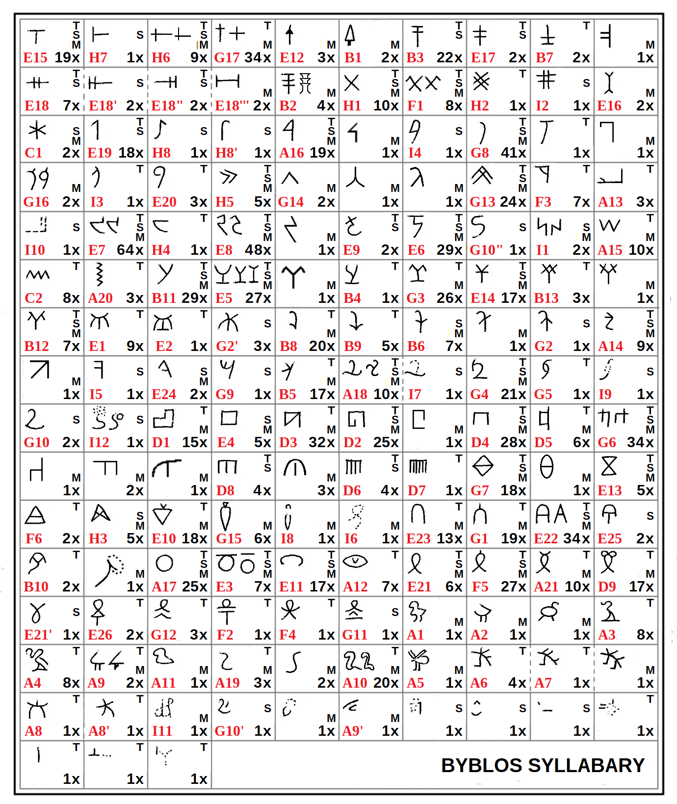 Lista de signos.