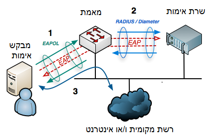 תרשים פרוטוקול 802.1X